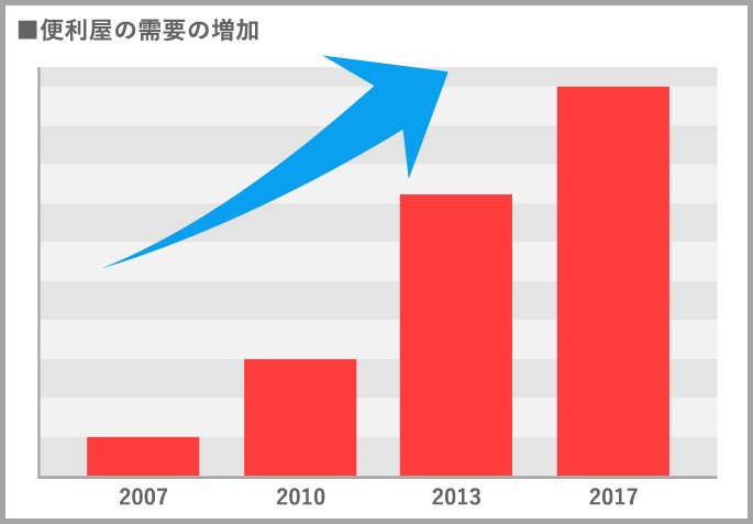 便利屋需要の増加